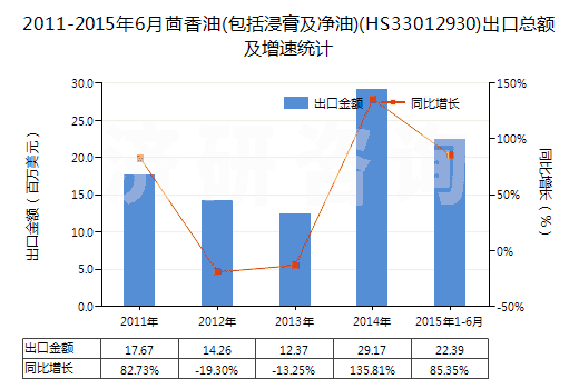 2011-2015年6月茴香油(包括浸膏及凈油)(HS33012930)出口總額及增速統(tǒng)計